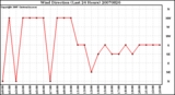 Milwaukee Weather Wind Direction (Last 24 Hours)