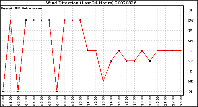 Milwaukee Weather Wind Direction (Last 24 Hours)