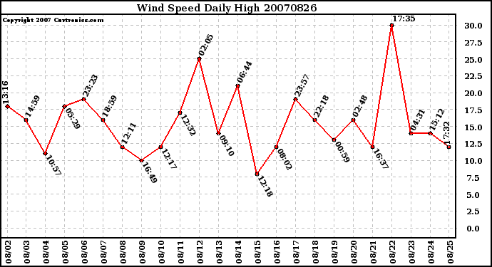 Milwaukee Weather Wind Speed Daily High