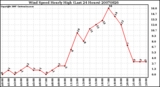 Milwaukee Weather Wind Speed Hourly High (Last 24 Hours)