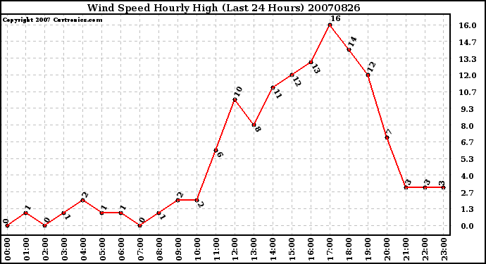 Milwaukee Weather Wind Speed Hourly High (Last 24 Hours)