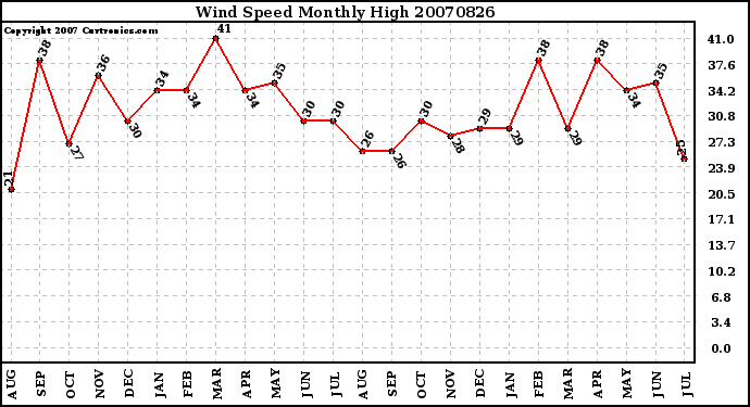 Milwaukee Weather Wind Speed Monthly High