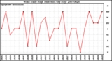 Milwaukee Weather Wind Daily High Direction (By Day)