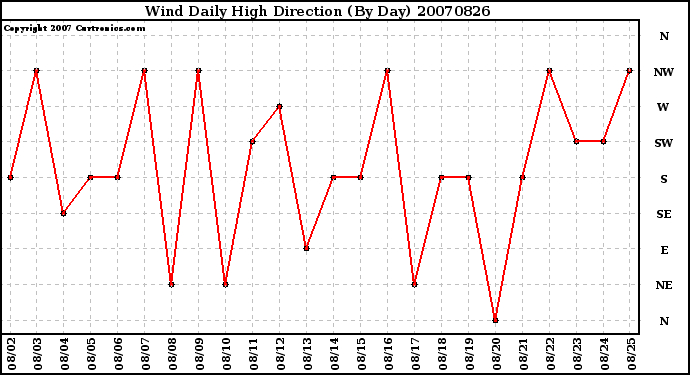 Milwaukee Weather Wind Daily High Direction (By Day)