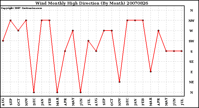 Milwaukee Weather Wind Monthly High Direction (By Month)