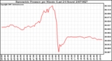 Milwaukee Weather Barometric Pressure per Minute (Last 24 Hours)