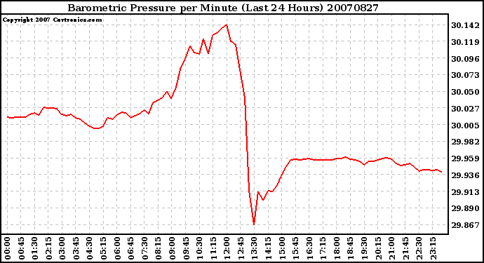 Milwaukee Weather Barometric Pressure per Minute (Last 24 Hours)