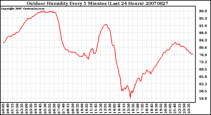 Milwaukee Weather Outdoor Humidity Every 5 Minutes (Last 24 Hours)