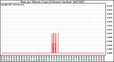 Milwaukee Weather Rain per Minute (Last 24 Hours) (inches)