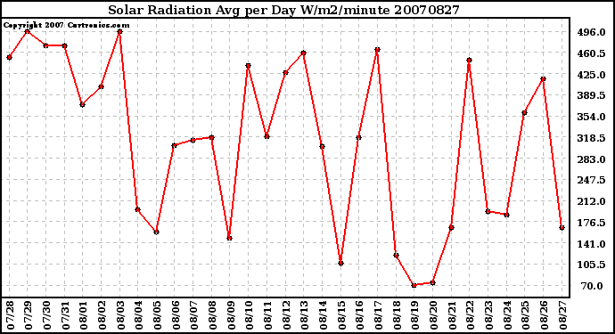 Milwaukee Weather Solar Radiation Avg per Day W/m2/minute