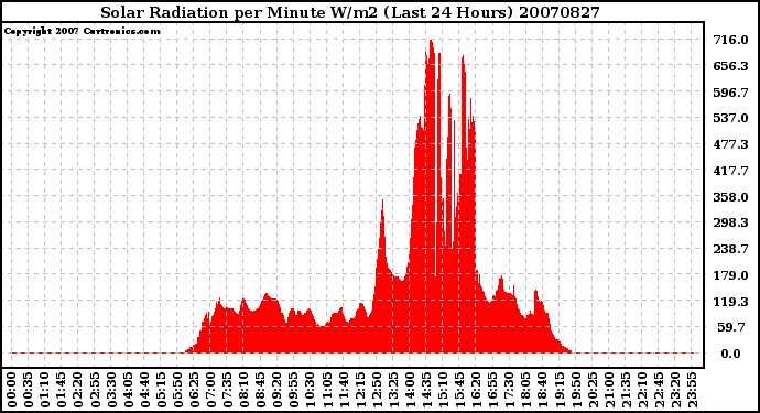 Milwaukee Weather Solar Radiation per Minute W/m2 (Last 24 Hours)