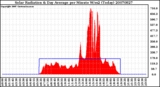 Milwaukee Weather Solar Radiation & Day Average per Minute W/m2 (Today)