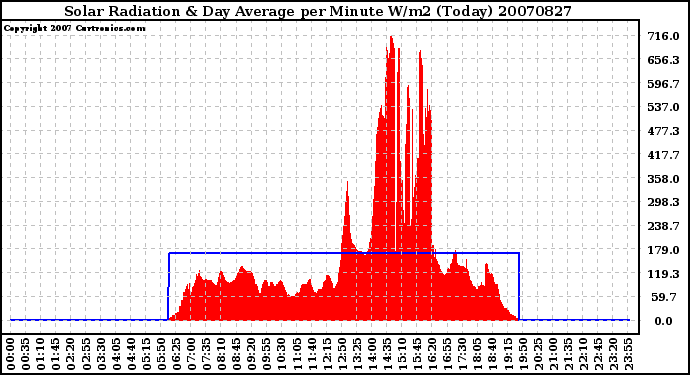 Milwaukee Weather Solar Radiation & Day Average per Minute W/m2 (Today)