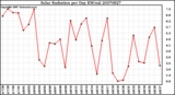 Milwaukee Weather Solar Radiation per Day KW/m2