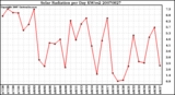 Milwaukee Weather Solar Radiation per Day KW/m2