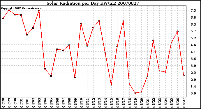 Milwaukee Weather Solar Radiation per Day KW/m2