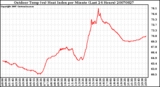 Milwaukee Weather Outdoor Temp (vs) Heat Index per Minute (Last 24 Hours)