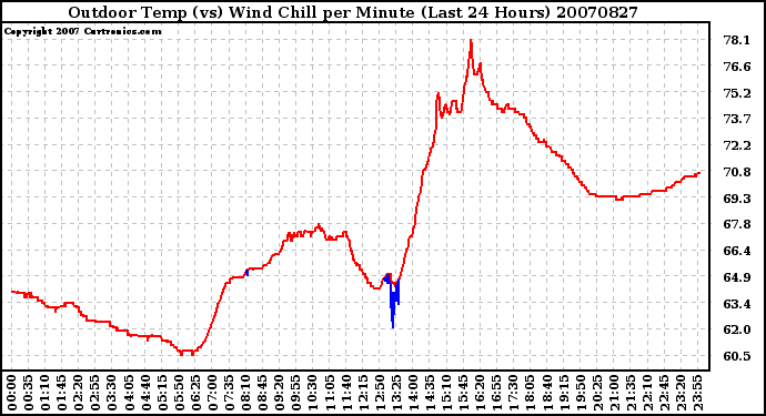 Milwaukee Weather Outdoor Temp (vs) Wind Chill per Minute (Last 24 Hours)