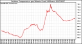 Milwaukee Weather Outdoor Temperature per Minute (Last 24 Hours)