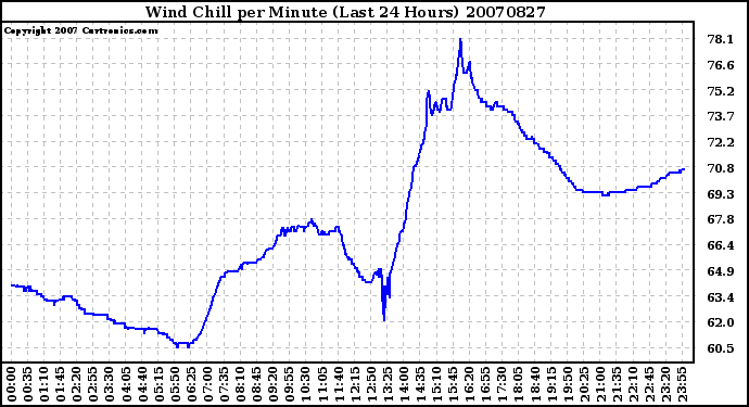 Milwaukee Weather Wind Chill per Minute (Last 24 Hours)