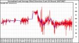 Milwaukee Weather Normalized and Average Wind Direction (Last 24 Hours)