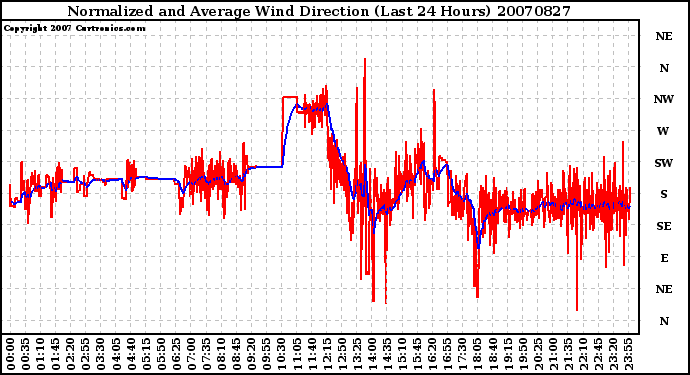 Milwaukee Weather Normalized and Average Wind Direction (Last 24 Hours)