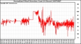 Milwaukee Weather Normalized Wind Direction (Last 24 Hours)