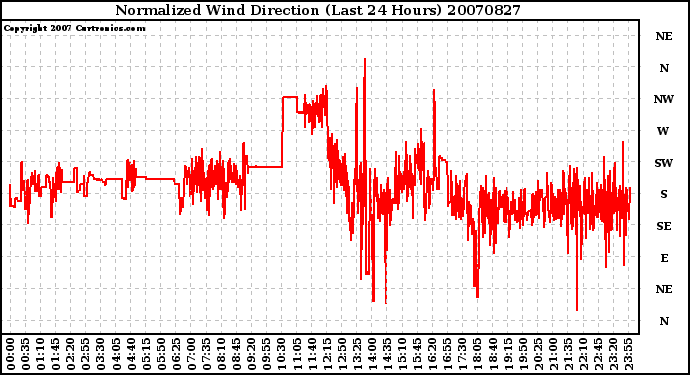 Milwaukee Weather Normalized Wind Direction (Last 24 Hours)