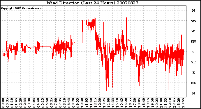 Milwaukee Weather Wind Direction (Last 24 Hours)