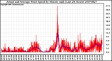 Milwaukee Weather Actual and Average Wind Speed by Minute mph (Last 24 Hours)