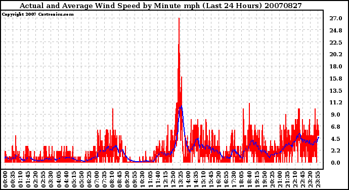 Milwaukee Weather Actual and Average Wind Speed by Minute mph (Last 24 Hours)