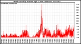 Milwaukee Weather Wind Speed by Minute mph (Last 24 Hours)