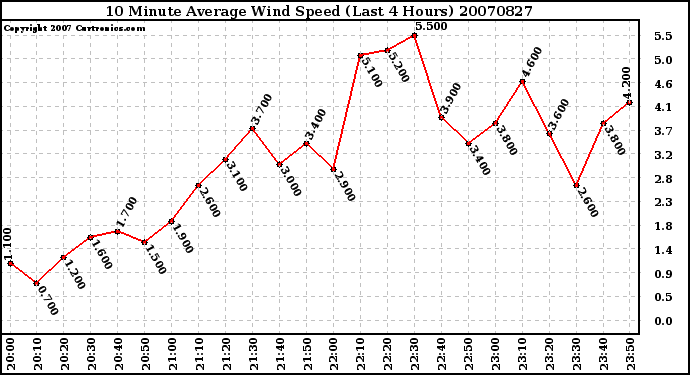 Milwaukee Weather 10 Minute Average Wind Speed (Last 4 Hours)