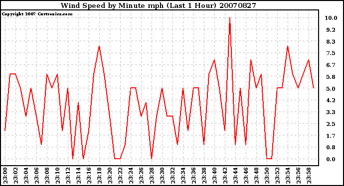 Milwaukee Weather Wind Speed by Minute mph (Last 1 Hour)