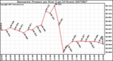 Milwaukee Weather Barometric Pressure per Hour (Last 24 Hours)