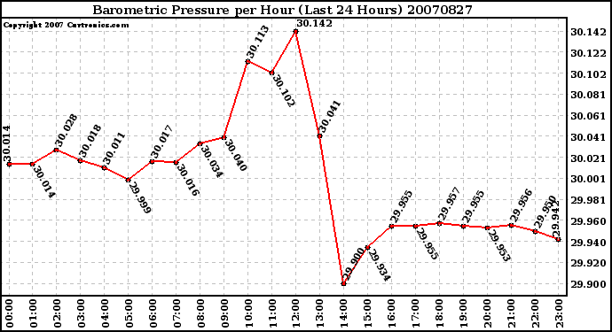 Milwaukee Weather Barometric Pressure per Hour (Last 24 Hours)