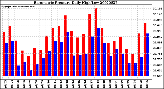 Milwaukee Weather Barometric Pressure Daily High/Low