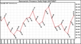 Milwaukee Weather Barometric Pressure Daily High