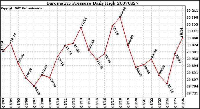 Milwaukee Weather Barometric Pressure Daily High