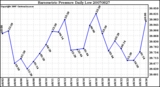 Milwaukee Weather Barometric Pressure Daily Low