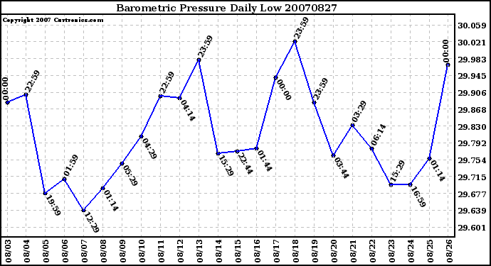 Milwaukee Weather Barometric Pressure Daily Low