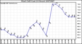 Milwaukee Weather Wind Chill (Last 24 Hours)