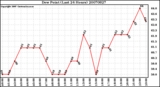 Milwaukee Weather Dew Point (Last 24 Hours)