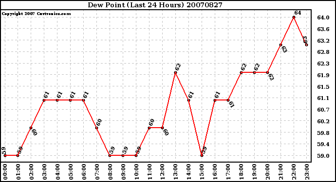 Milwaukee Weather Dew Point (Last 24 Hours)