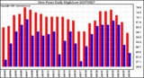 Milwaukee Weather Dew Point Daily High/Low