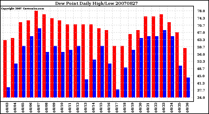 Milwaukee Weather Dew Point Daily High/Low