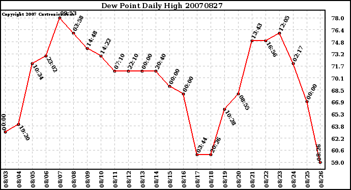 Milwaukee Weather Dew Point Daily High