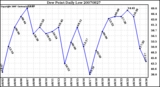 Milwaukee Weather Dew Point Daily Low