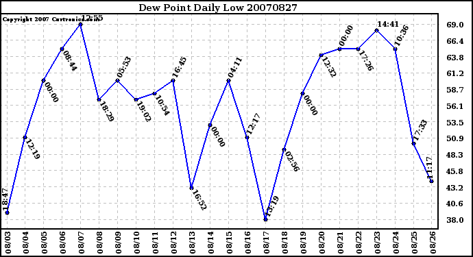 Milwaukee Weather Dew Point Daily Low