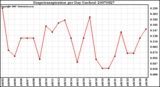 Milwaukee Weather Evapotranspiration per Day (Inches)